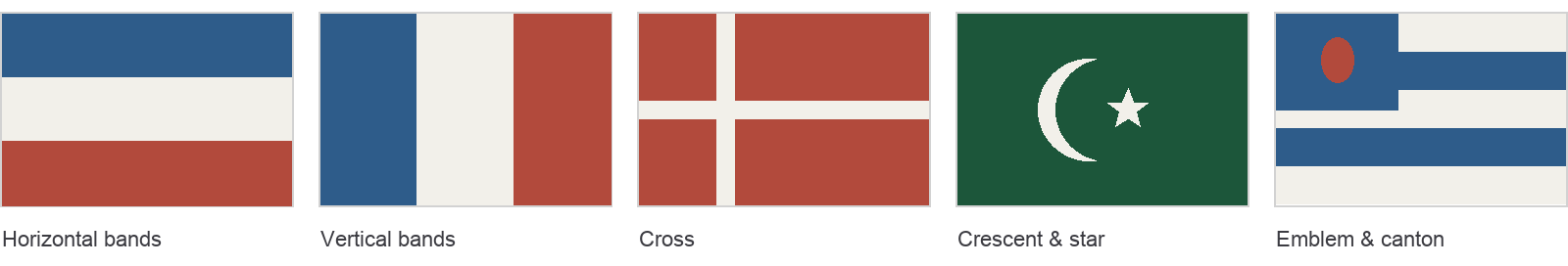 The five national flag design families: horizontal bands, vertical bands, cross, crescent and star, and emblem with canton