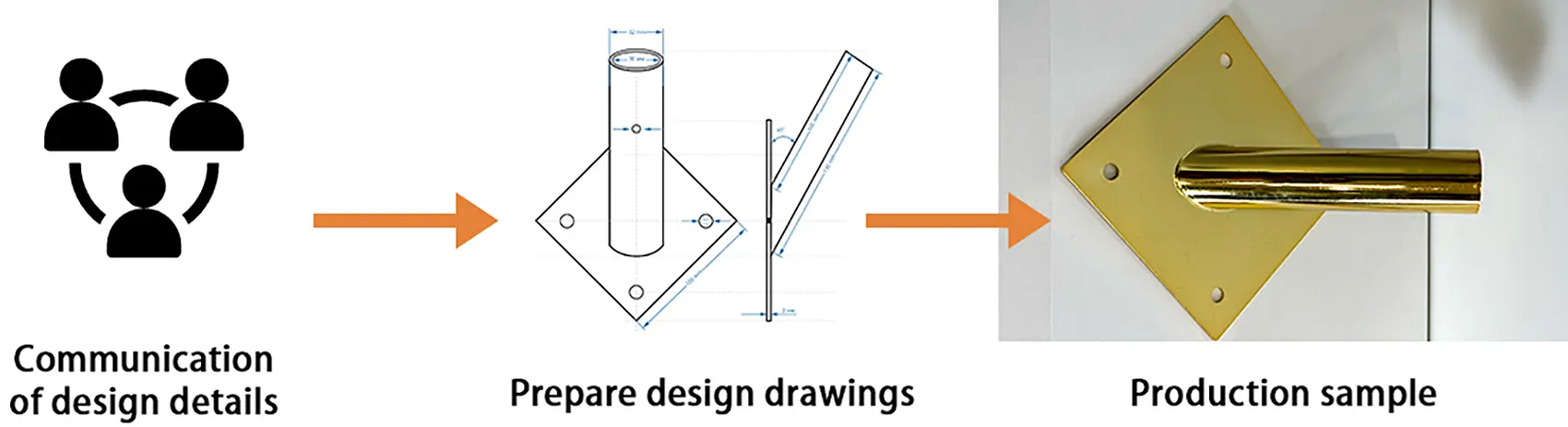 Customization process