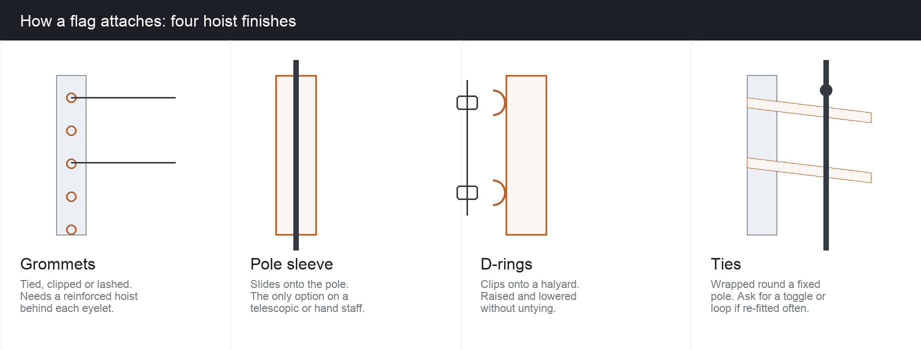 Diagram of the four flag hoist finishes: grommets, a pole sleeve, D-rings with snap clips, and fabric ties