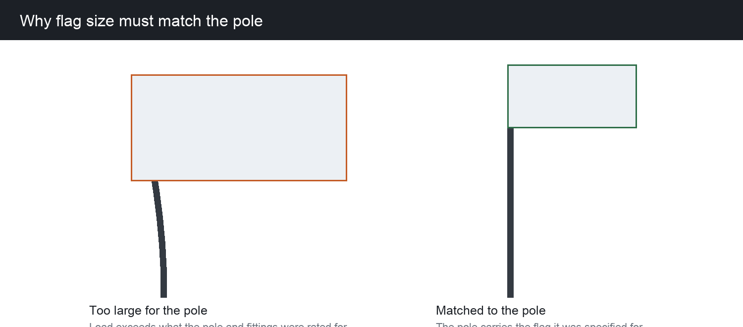 Diagram comparing an oversized flag on a bent pole with a flag matched to the pole it was specified for
